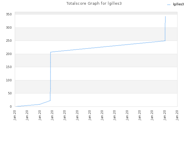 Totalscore Graph for lgilles3