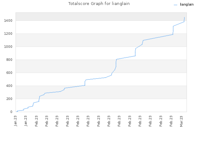 Totalscore Graph for lianglain