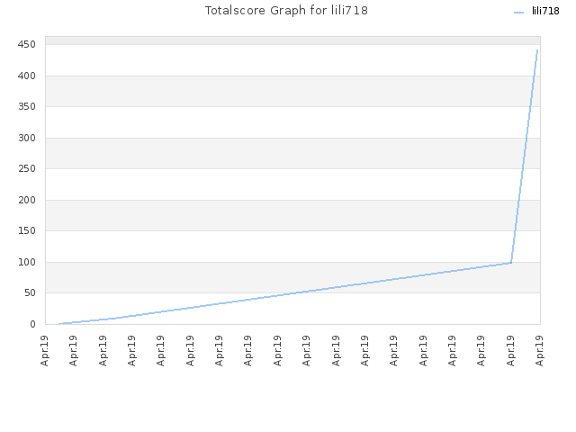 Totalscore Graph for lili718