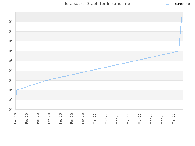 Totalscore Graph for lilisunshine