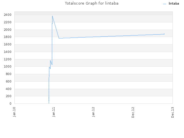 Totalscore Graph for lintaba