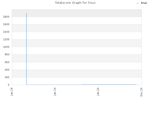 Totalscore Graph for linuz