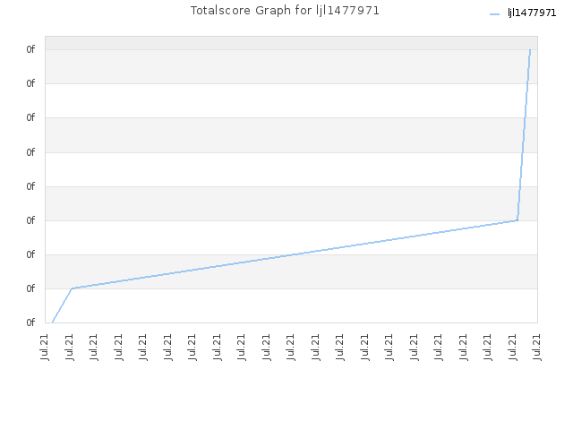 Totalscore Graph for ljl1477971