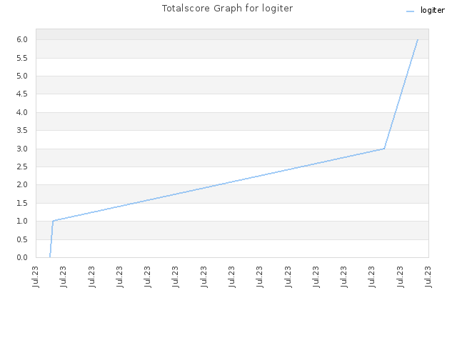 Totalscore Graph for logiter