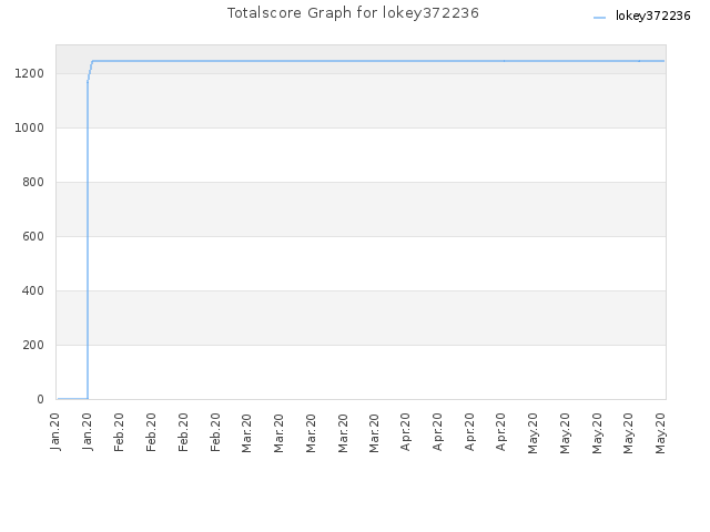 Totalscore Graph for lokey372236