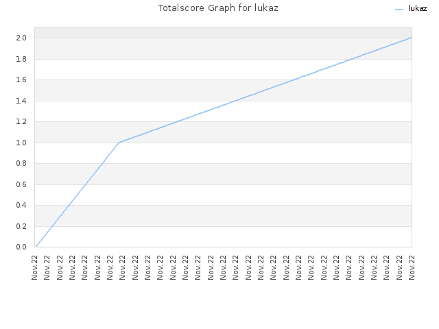 Totalscore Graph for lukaz