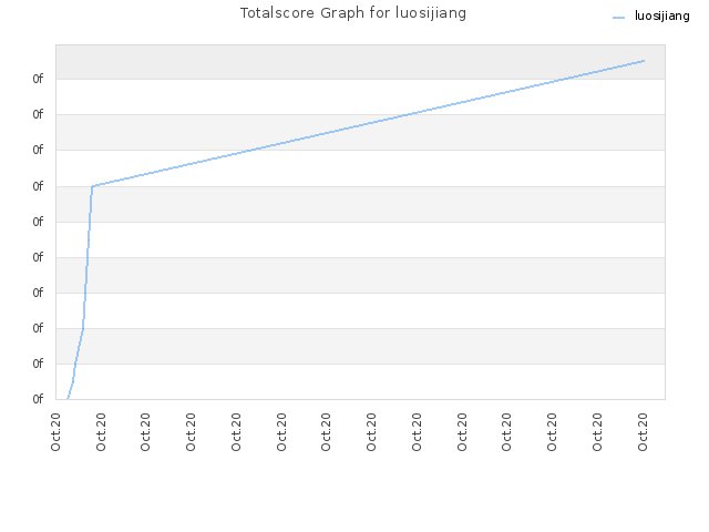 Totalscore Graph for luosijiang