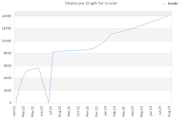 Totalscore Graph for lvruibr