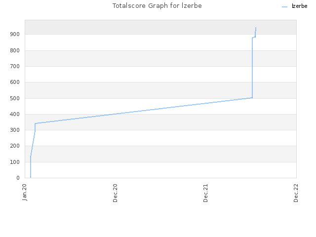 Totalscore Graph for lzerbe