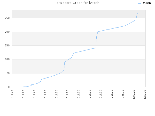Totalscore Graph for lzkbsh