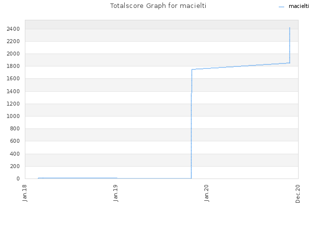 Totalscore Graph for macielti