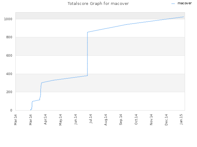Totalscore Graph for macover