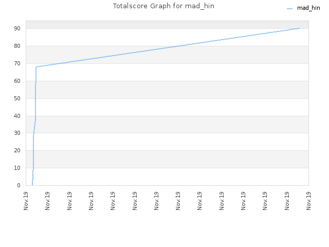 Totalscore Graph for mad_hin