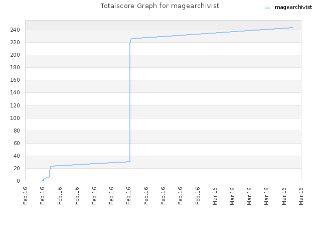 Totalscore Graph for magearchivist