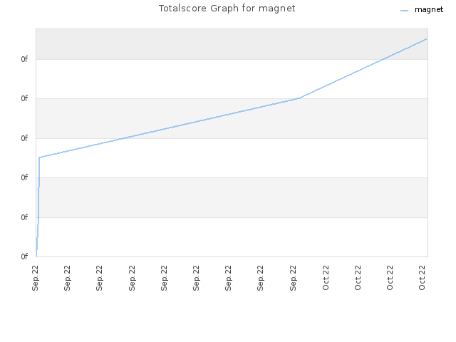 Totalscore Graph for magnet