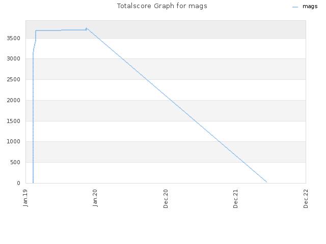 Totalscore Graph for mags