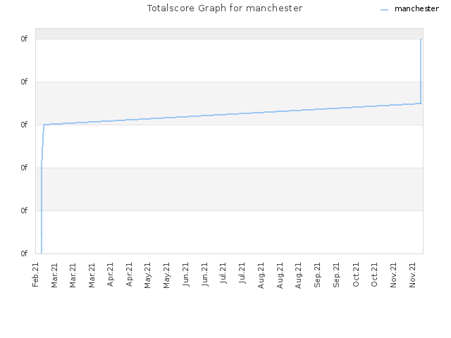 Totalscore Graph for manchester