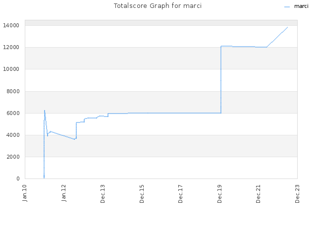 Totalscore Graph for marci
