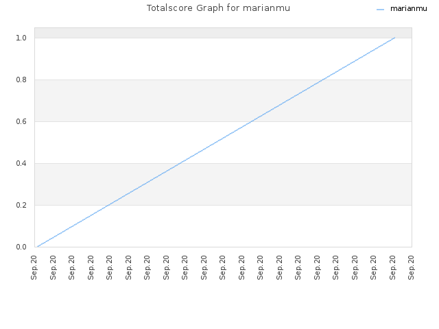 Totalscore Graph for marianmu