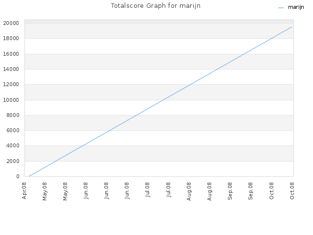 Totalscore Graph for marijn