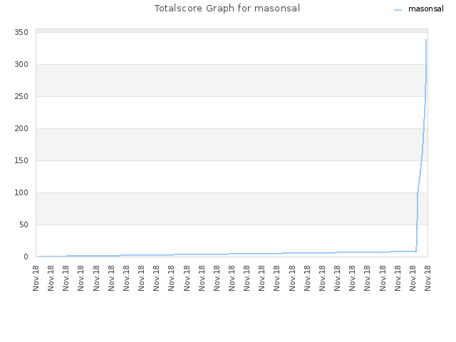 Totalscore Graph for masonsal