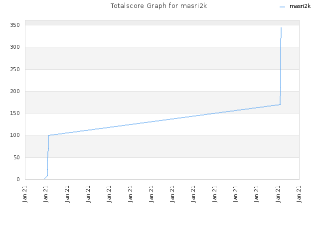 Totalscore Graph for masri2k