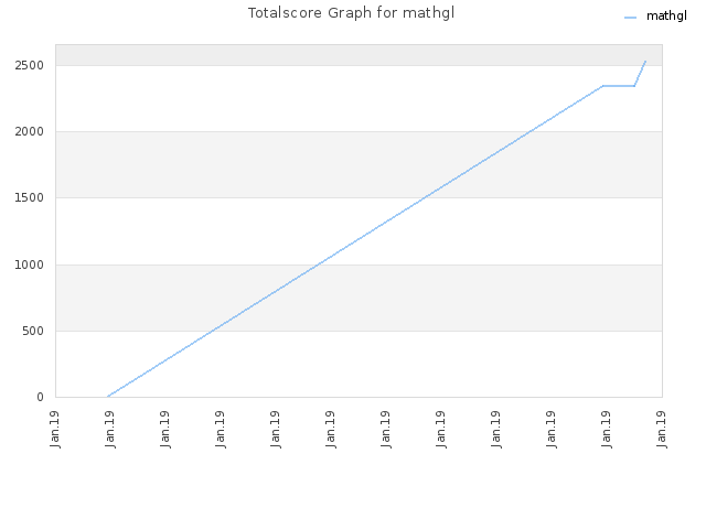 Totalscore Graph for mathgl