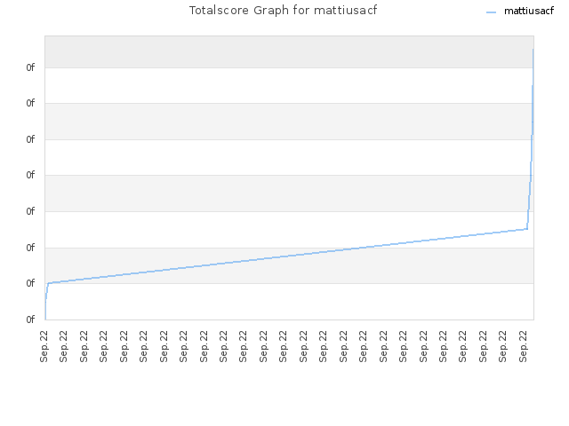 Totalscore Graph for mattiusacf