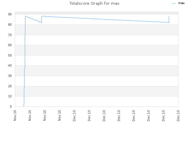 Totalscore Graph for max