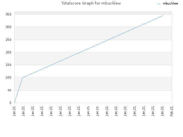 Totalscore Graph for mbucklew