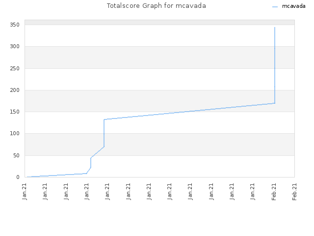Totalscore Graph for mcavada