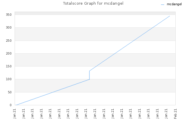 Totalscore Graph for mcdangel