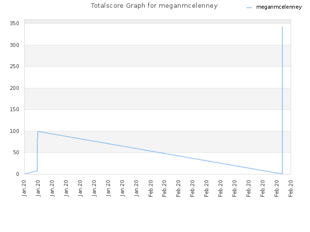 Totalscore Graph for meganmcelenney