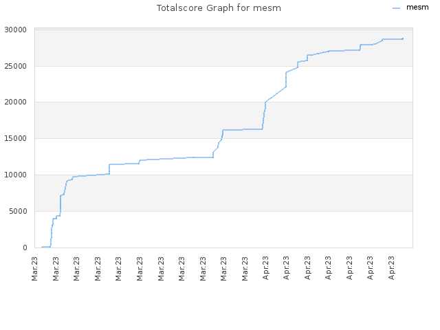 Totalscore Graph for mesm
