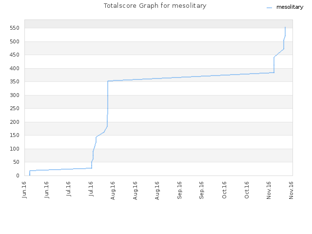 Totalscore Graph for mesolitary