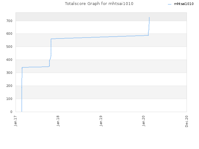 Totalscore Graph for mhtsai1010