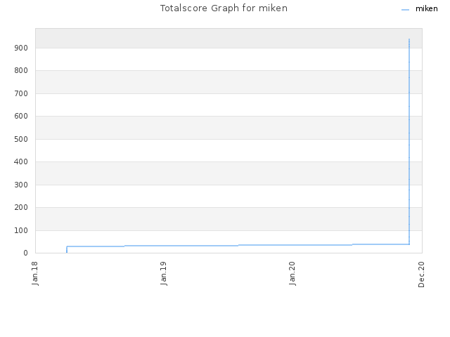 Totalscore Graph for miken