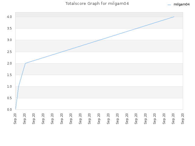 Totalscore Graph for milgam04
