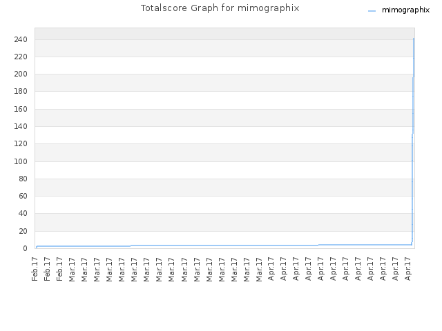 Totalscore Graph for mimographix