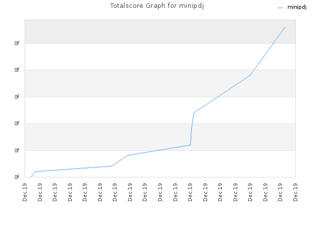 Totalscore Graph for minipdj