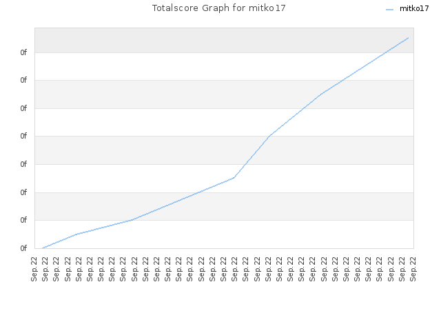Totalscore Graph for mitko17
