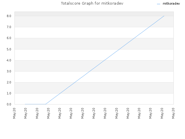Totalscore Graph for mitkoradev