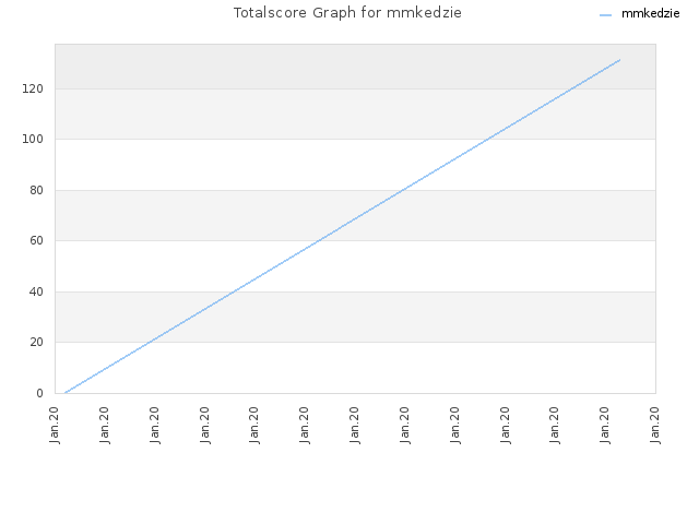 Totalscore Graph for mmkedzie