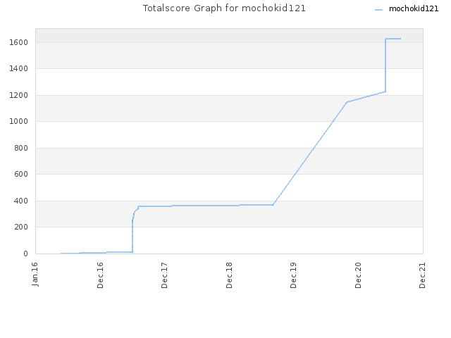 Totalscore Graph for mochokid121