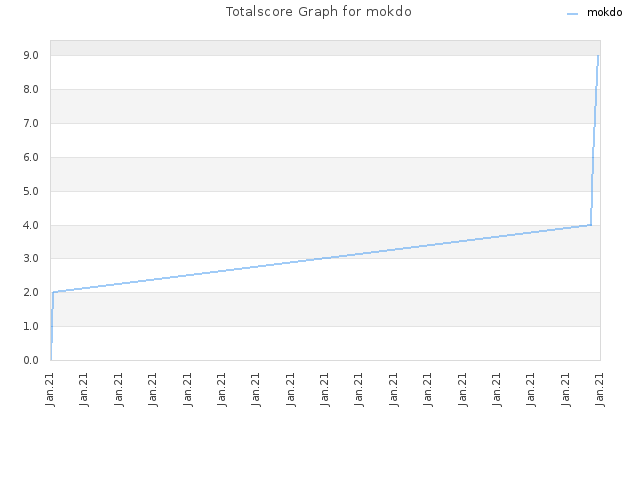 Totalscore Graph for mokdo