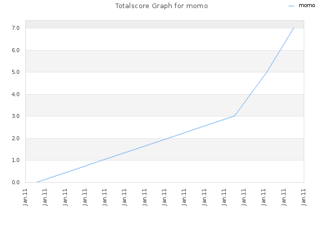 Totalscore Graph for momo