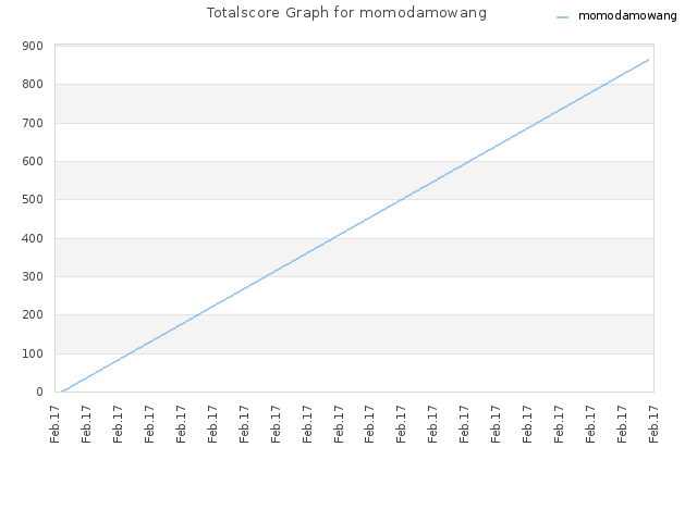 Totalscore Graph for momodamowang
