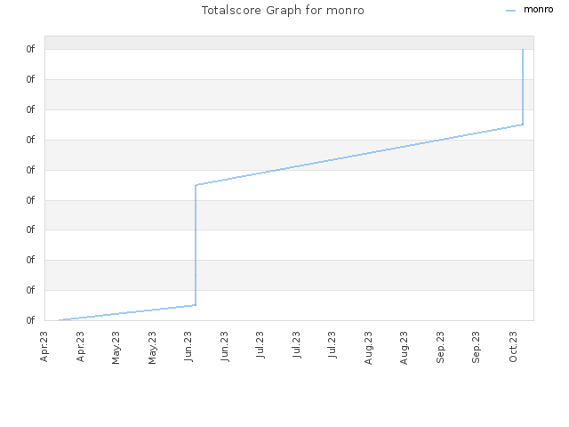 Totalscore Graph for monro
