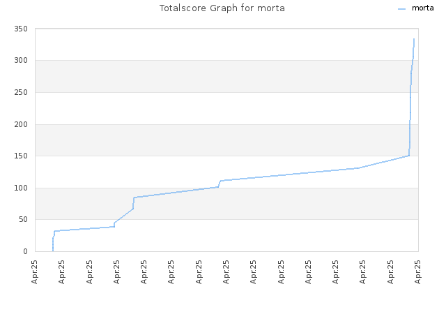 Totalscore Graph for morta