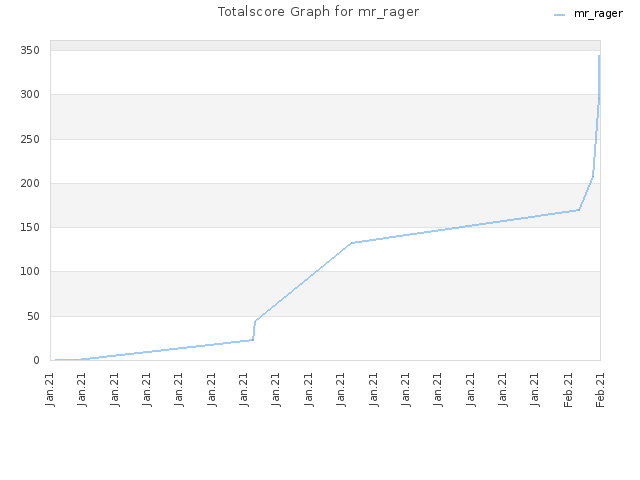 Totalscore Graph for mr_rager